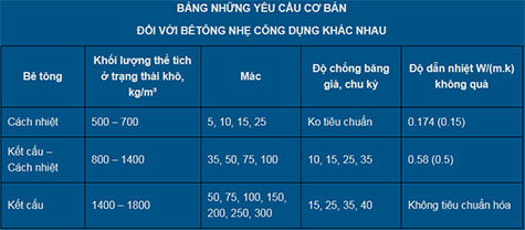Những yêu cầu đối với bê tông nhẹ