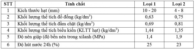 Các tính chất cơ lý của sỏi keramzit