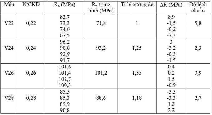 Bảng 3.1. Kết quả thí nghiệm cường độ chịu nén vữa xi măng ở tuổi 14 ngày