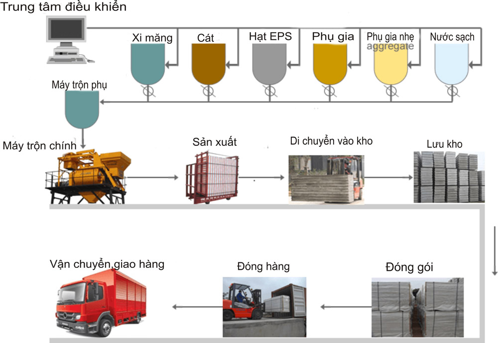 Quy trình sản xuất tấm tường bê tông nhẹ Lightwall