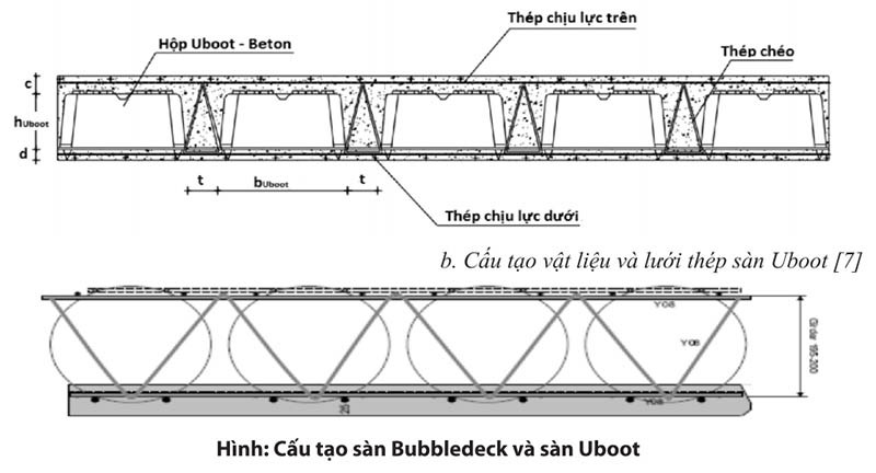 Bảng 1: Đặc tính kỹ thuật của sàn bê tông không dầm Bubledeck