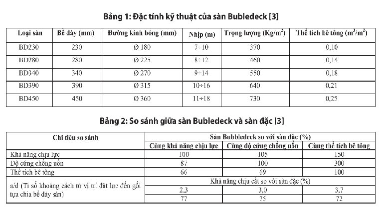 Đặc tính loại sàn bê tông không dầm và so sánh với sàn bê tông thường