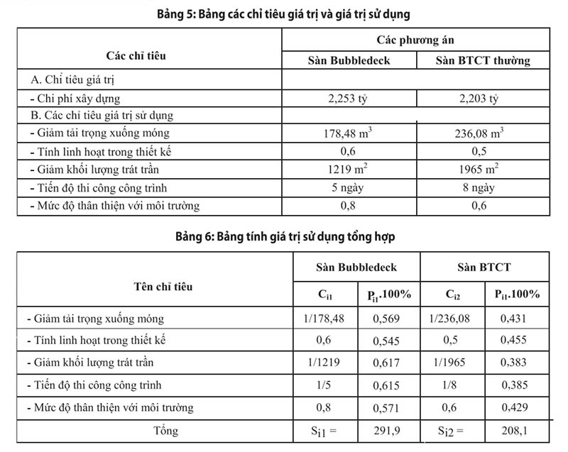 Bảng các chỉ tiêu giá trị và giá trị sử dụng