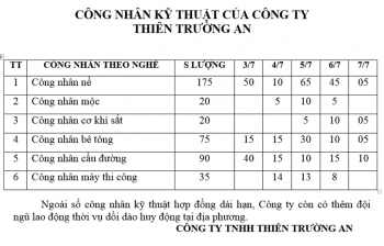 Hồ sơ công nhân